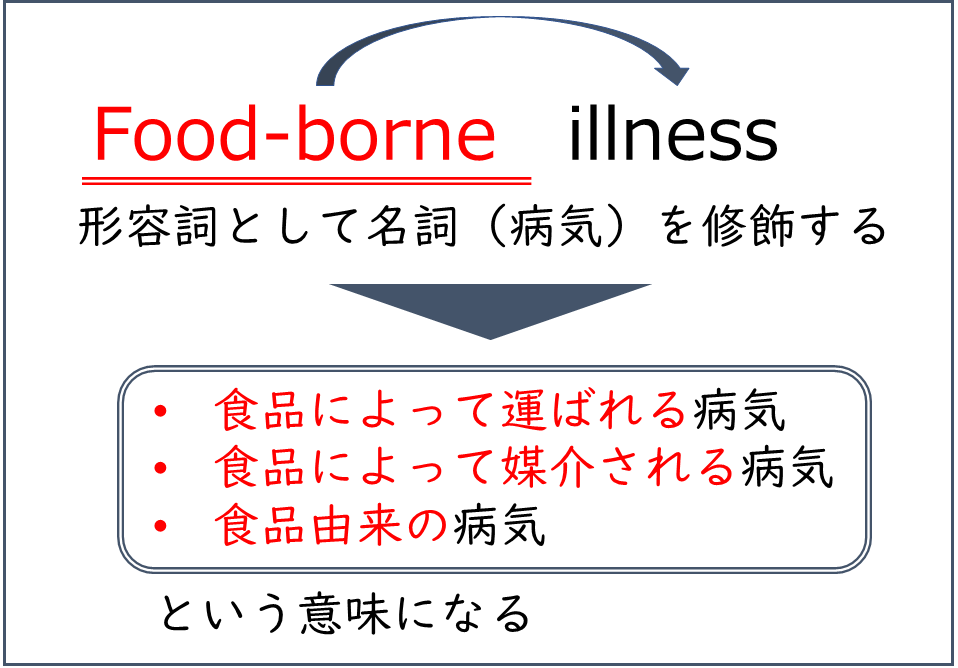foodborne illnessの英語の説明