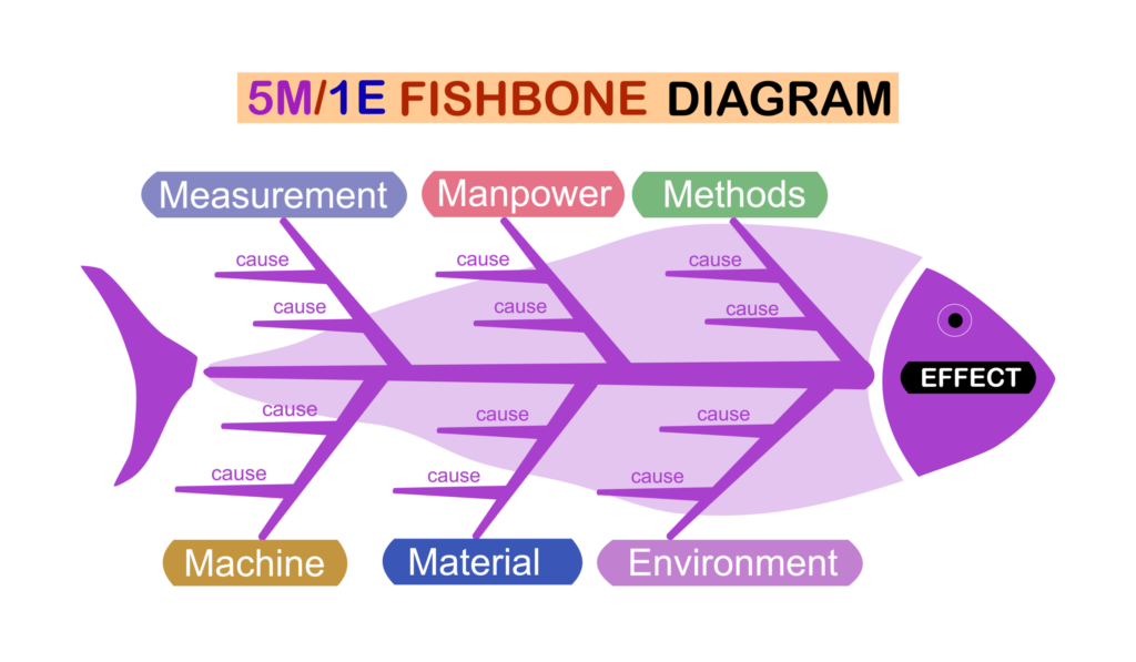 The Fishbone Diagram is a tool used to show the causes and effects of a problem.