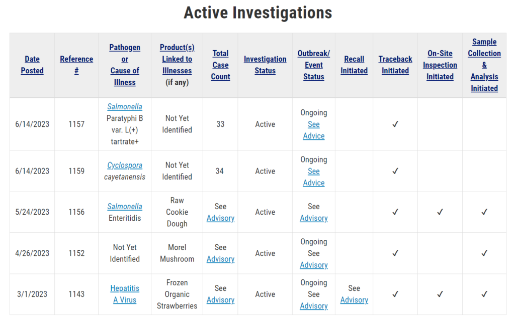List of 2023 Active Investigations