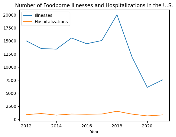 Number of Foodborne Illnesses and Hospitalizations in the U.S.