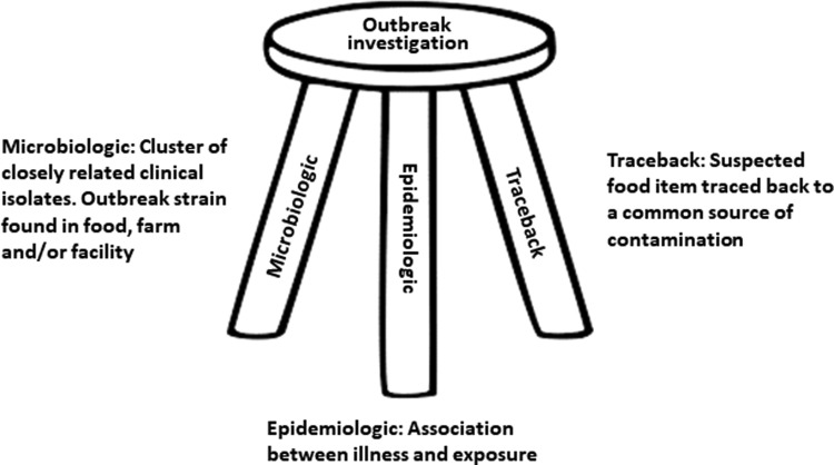 The three-legged stool of outbreak investigation.