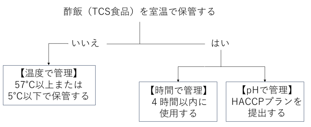 TCS food control methods