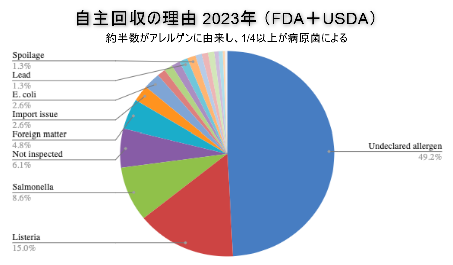 Reasons for food recalls in 2023