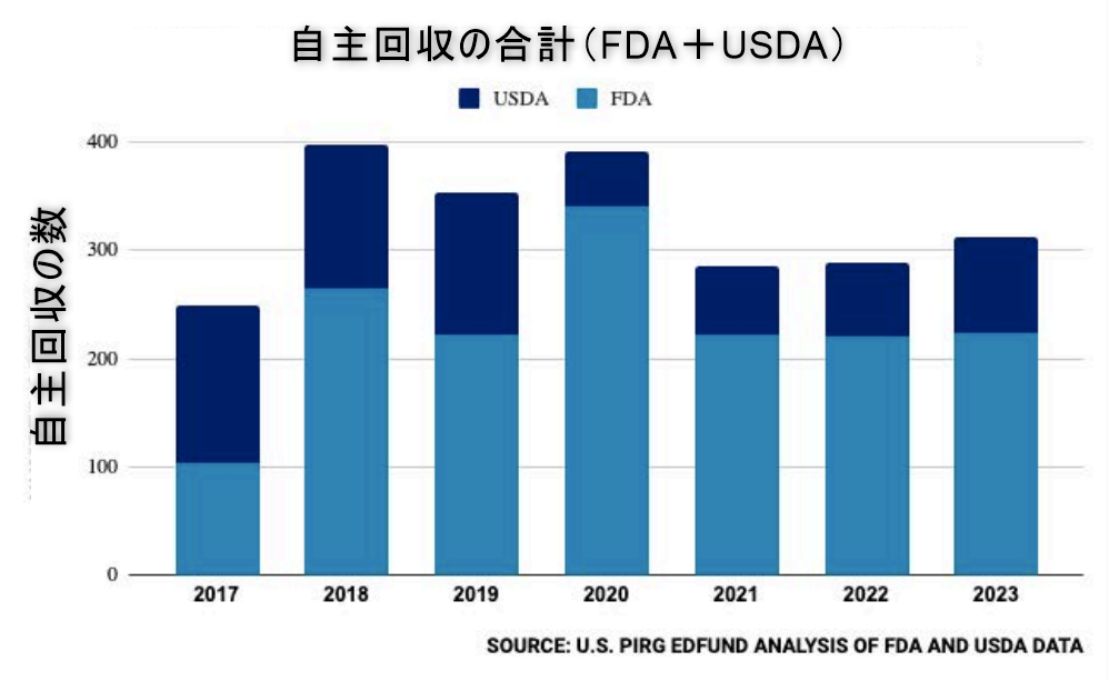 Total Food Recalls by year