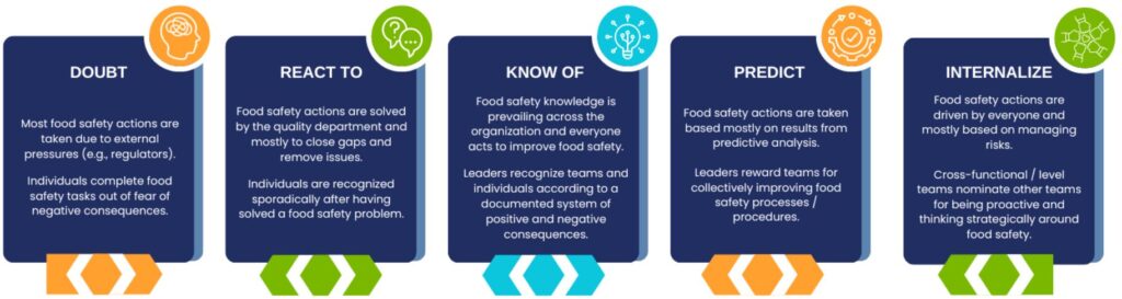 Food safety culture maturity model