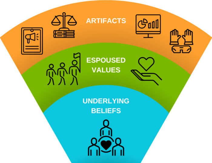 No one layer alone is culture. All three must align to promote and protect a strong, positive food safety culture.