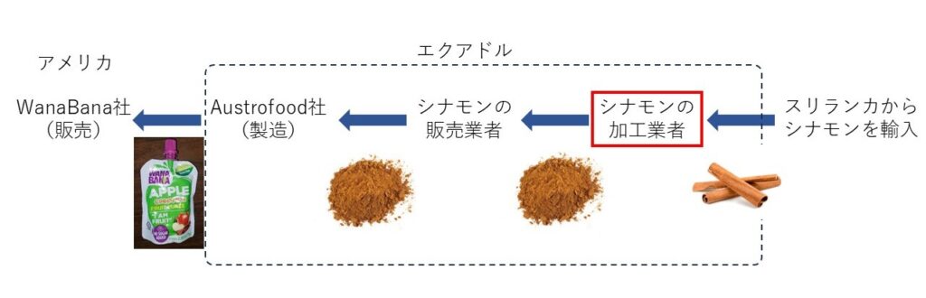 Supply chain of cinammon