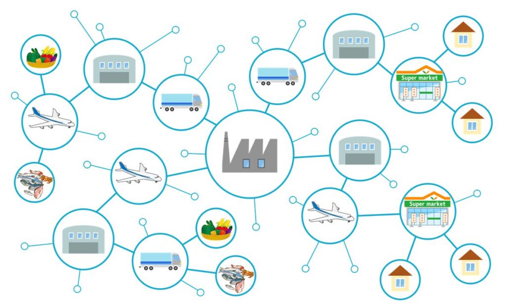 complex supply chain