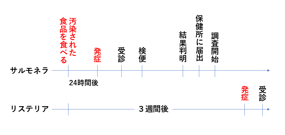 リステリアの調査を開始するには時間がかかる