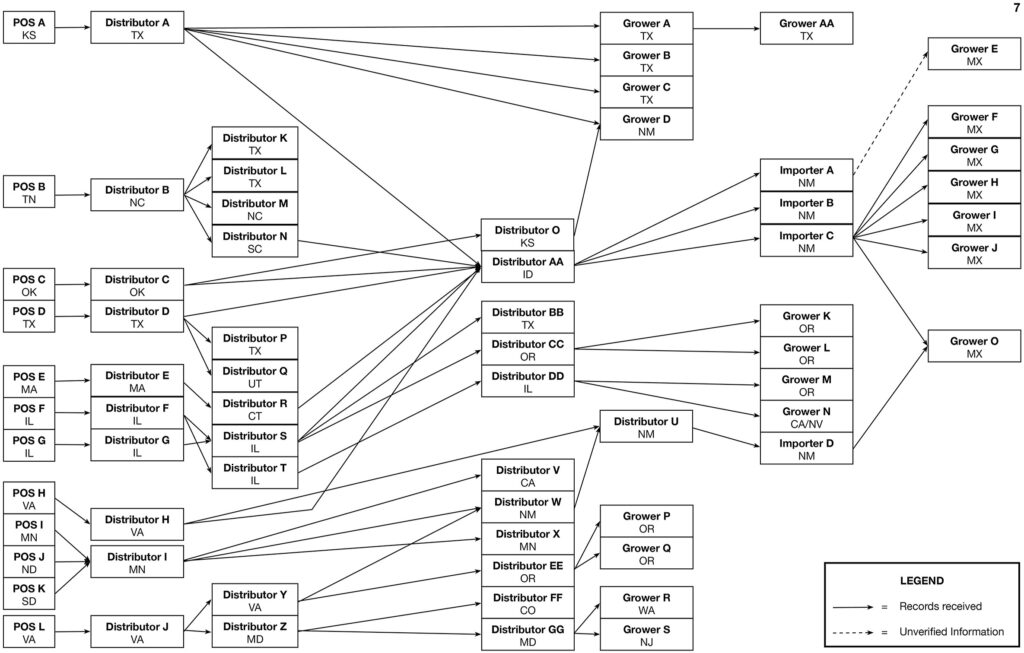 Traceback diagram for multistate outbreak of Salmonella Oranienburg