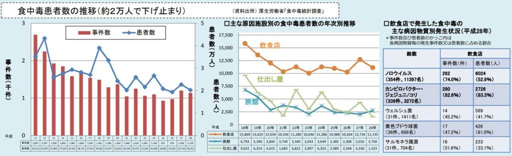 食品衛生法改正の背景