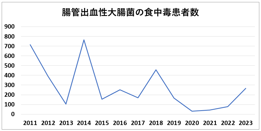 腸管出血性大腸菌の食中毒患者数の推移