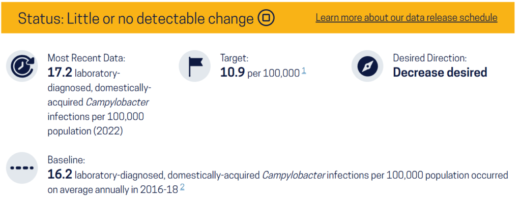 Reduce infections caused by Campylobacter