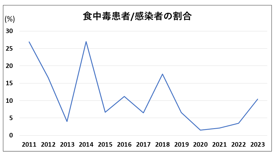 感染者数に対する食中毒患者数の割合