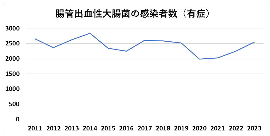 腸管出血性大腸菌の有症者の推移