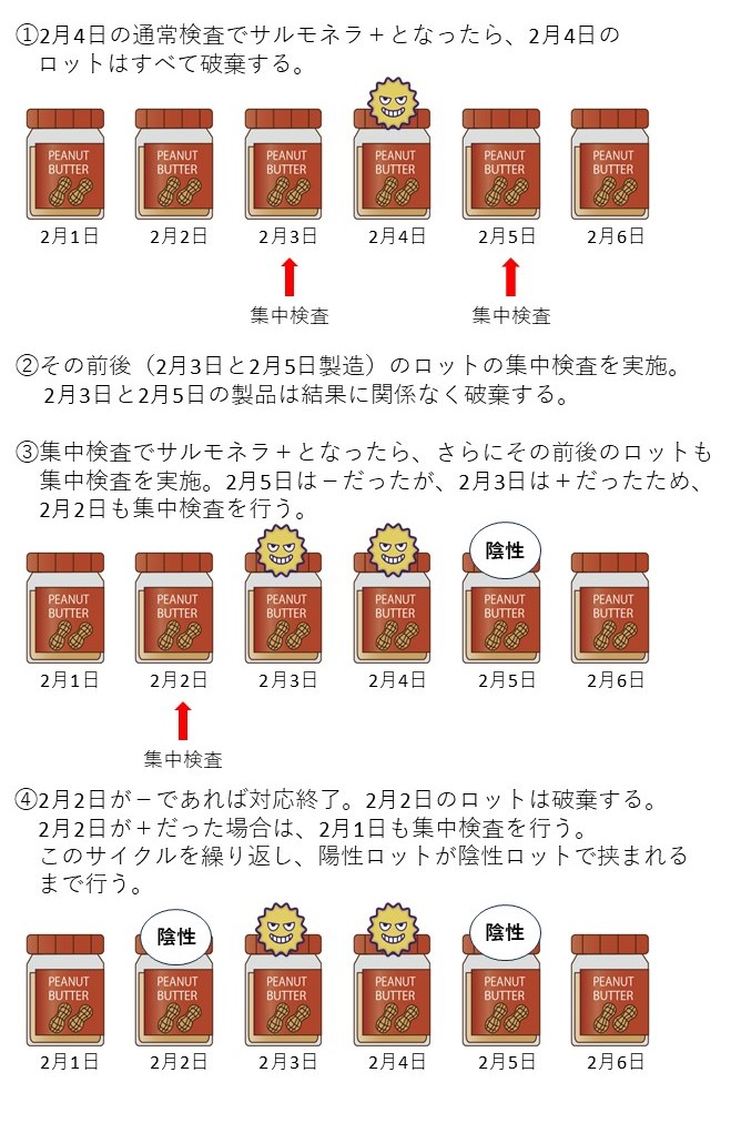 サルモネラ検出時の対応