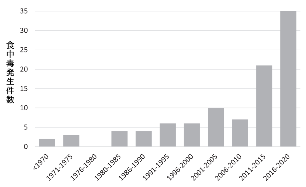 Distribution of outbreaks associated with low-moisture foods in five-year intervals