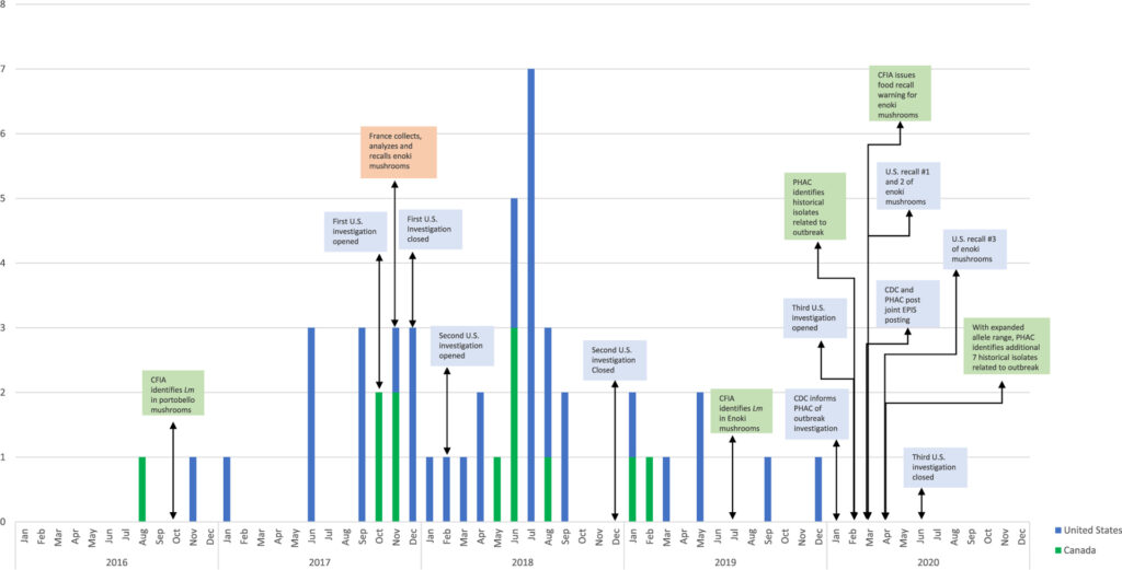 Investigation timeline of multinational outbreak of L. monocytogenes
