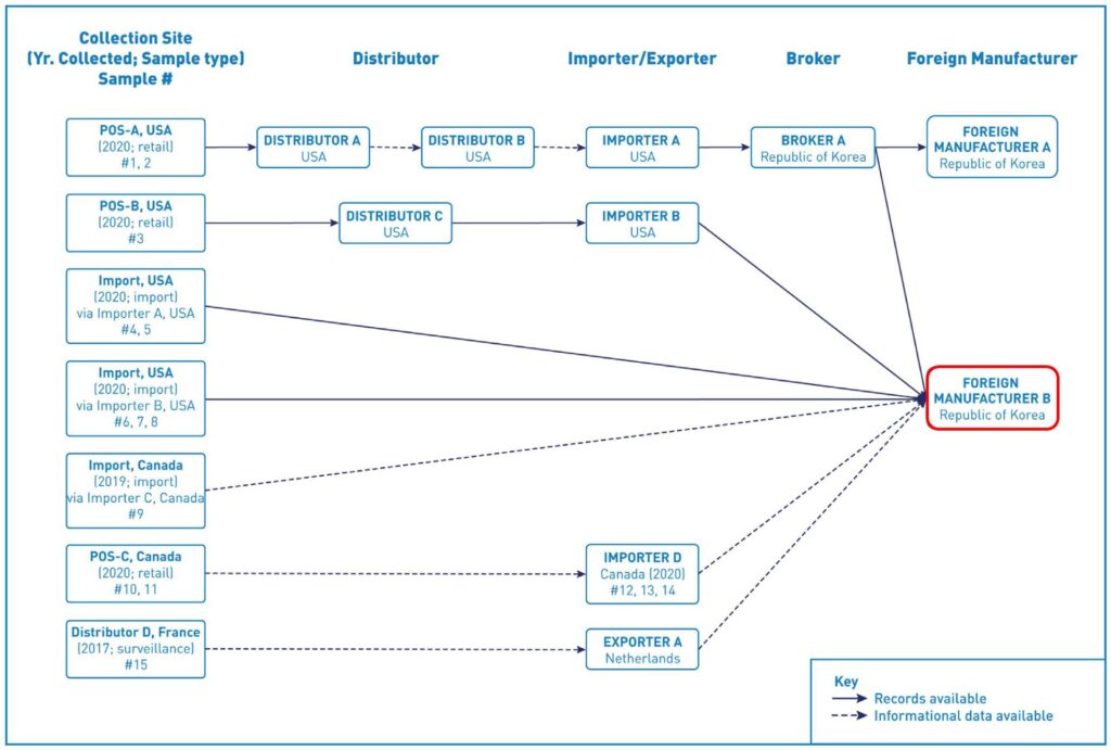 Traceback diagram for multistate outbreak of listeriosis illnesses associated with consumption of enoki mushrooms