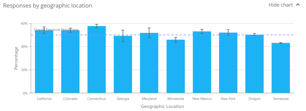 Responses by geographic location
