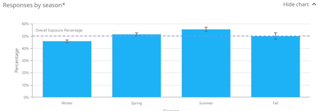 Responses by season