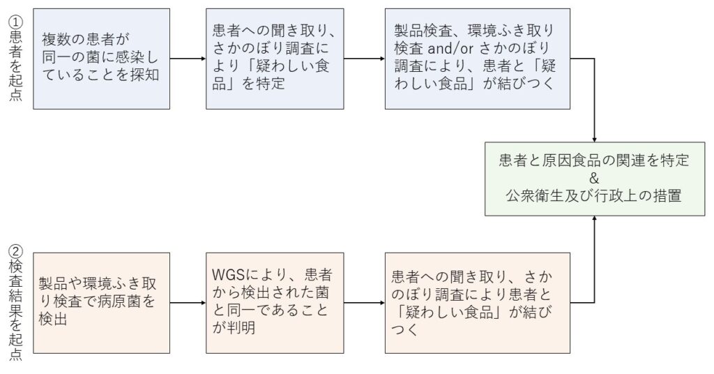 Traditional and sample-initiated retrospective outbreak investigations.