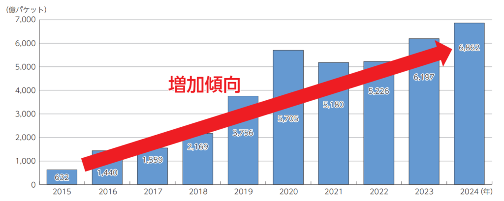 令和7年版 情報通信白書　NICTERにおけるサイバー攻撃関連の通信数の推移