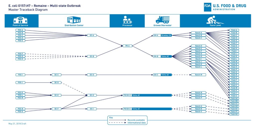 Romaine - Multi-state Outbreak Master Traceback Diagram