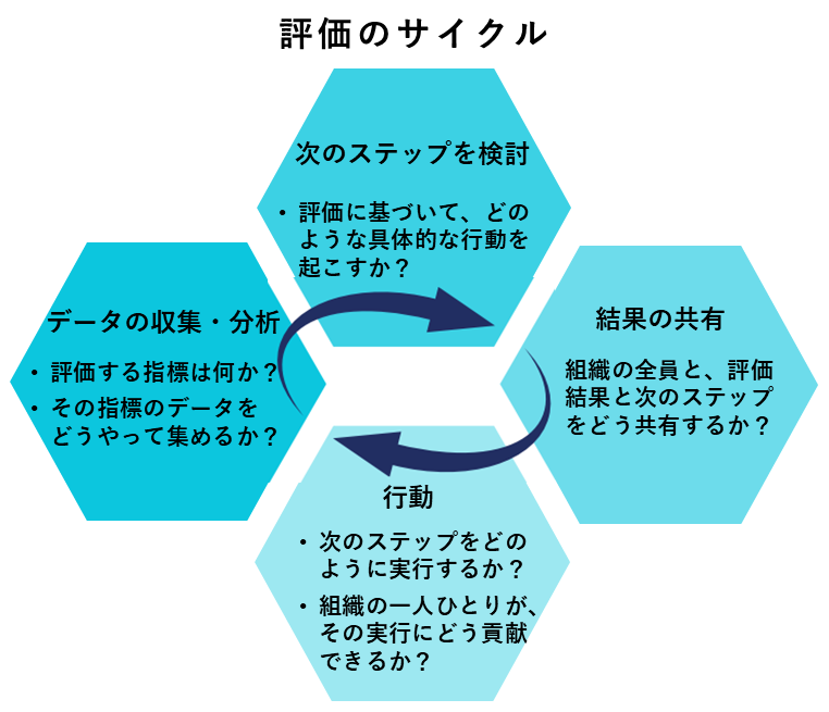 THE CYCLE OF ASSESSMENT
