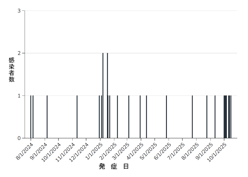 When people got sick