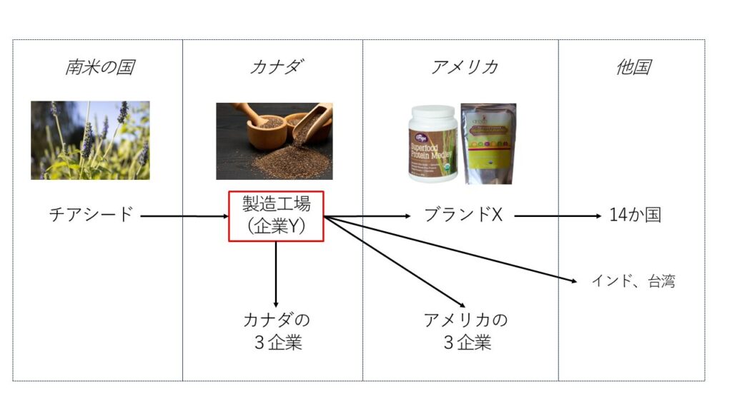 チアシードの流通状況