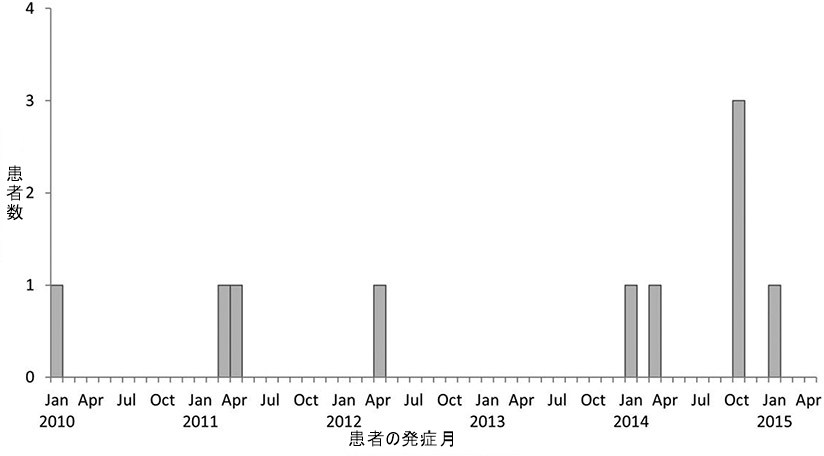 Persons infected with an outbreak strain of Listeria monocytogenes by month of illness onset—United States, January 2010–January 2015 (N = 10).