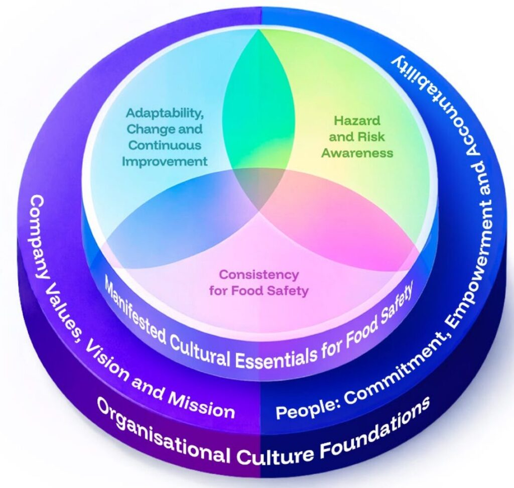 Figure 1. Dimensions of Food Safety Culture