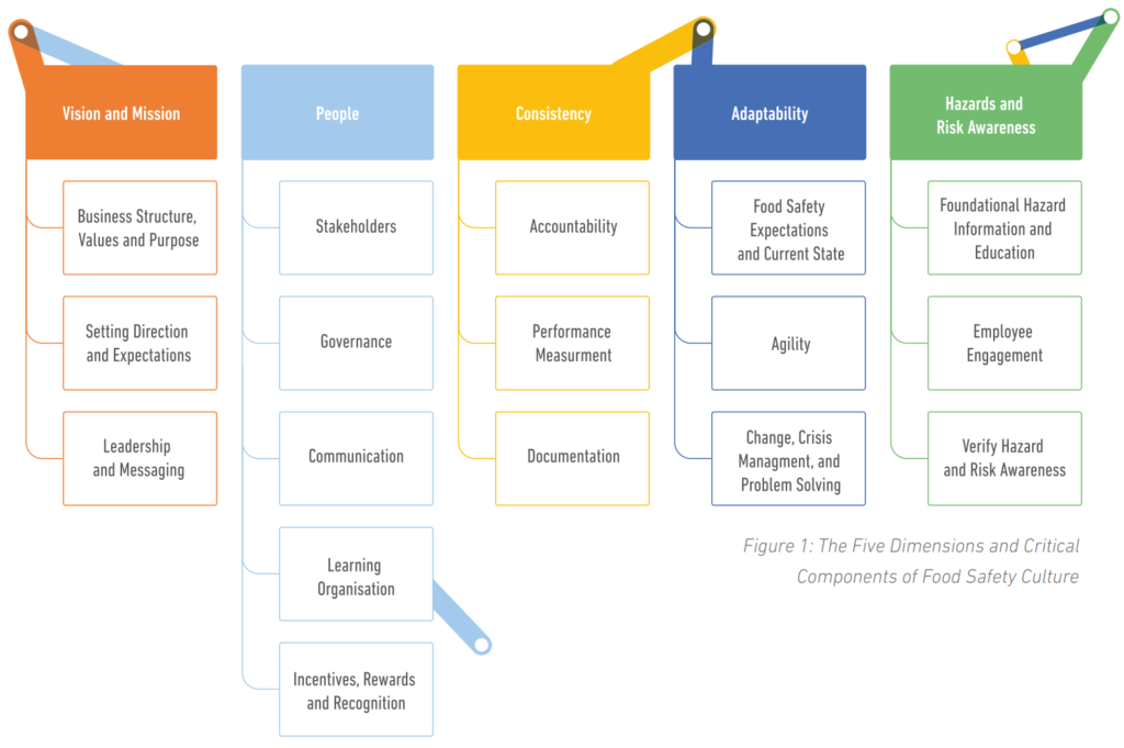 Figure 1: The Five Dimensions and Critical Components of Food Safety Culture