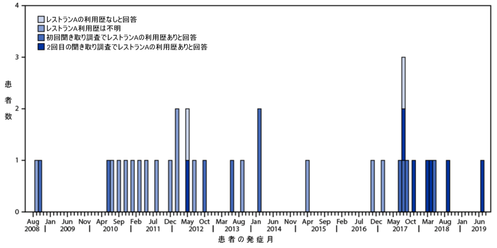 FIGURE. Cases of Salmonella Mbandaka outbreak subtype (N = 35), by month and year of illness onset and restaurant A exposure
