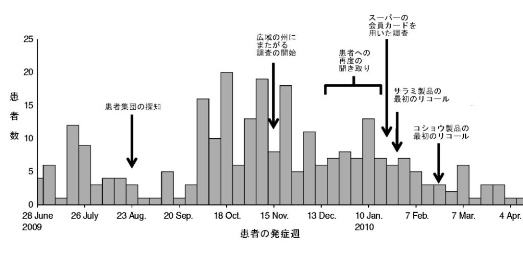 Infection with the outbreak strain of Salmonella Montevideo in the USA, 2009–2010, according to week of illness onset