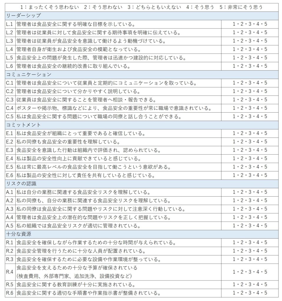 Appendix 3 Example of indicators of the food safety culture assessment tool